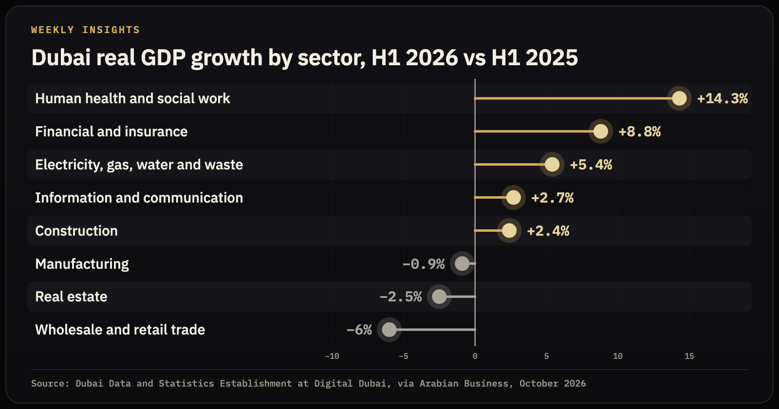 Weekly Insights for Dubai Property Investors: October 24, 2026 — insights from Mitchell's Commercial Real Estate