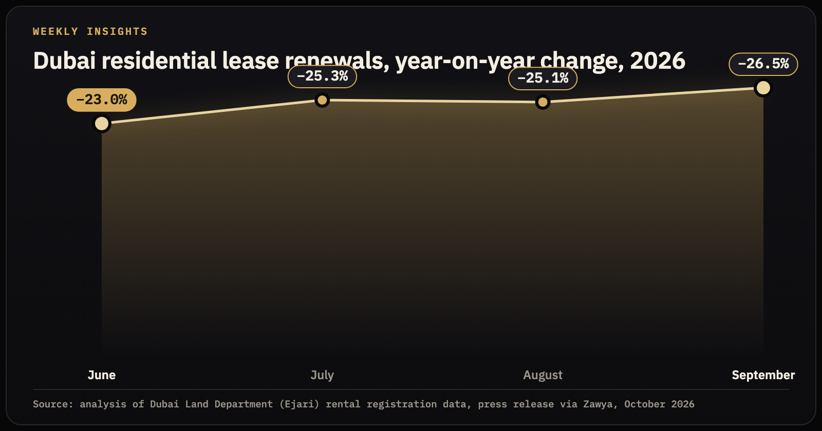 Dubai residential lease renewals fell 26.5% year on year in September 2026, after declines of 23.0% in June, 25.3% in July and 25.1% in August.