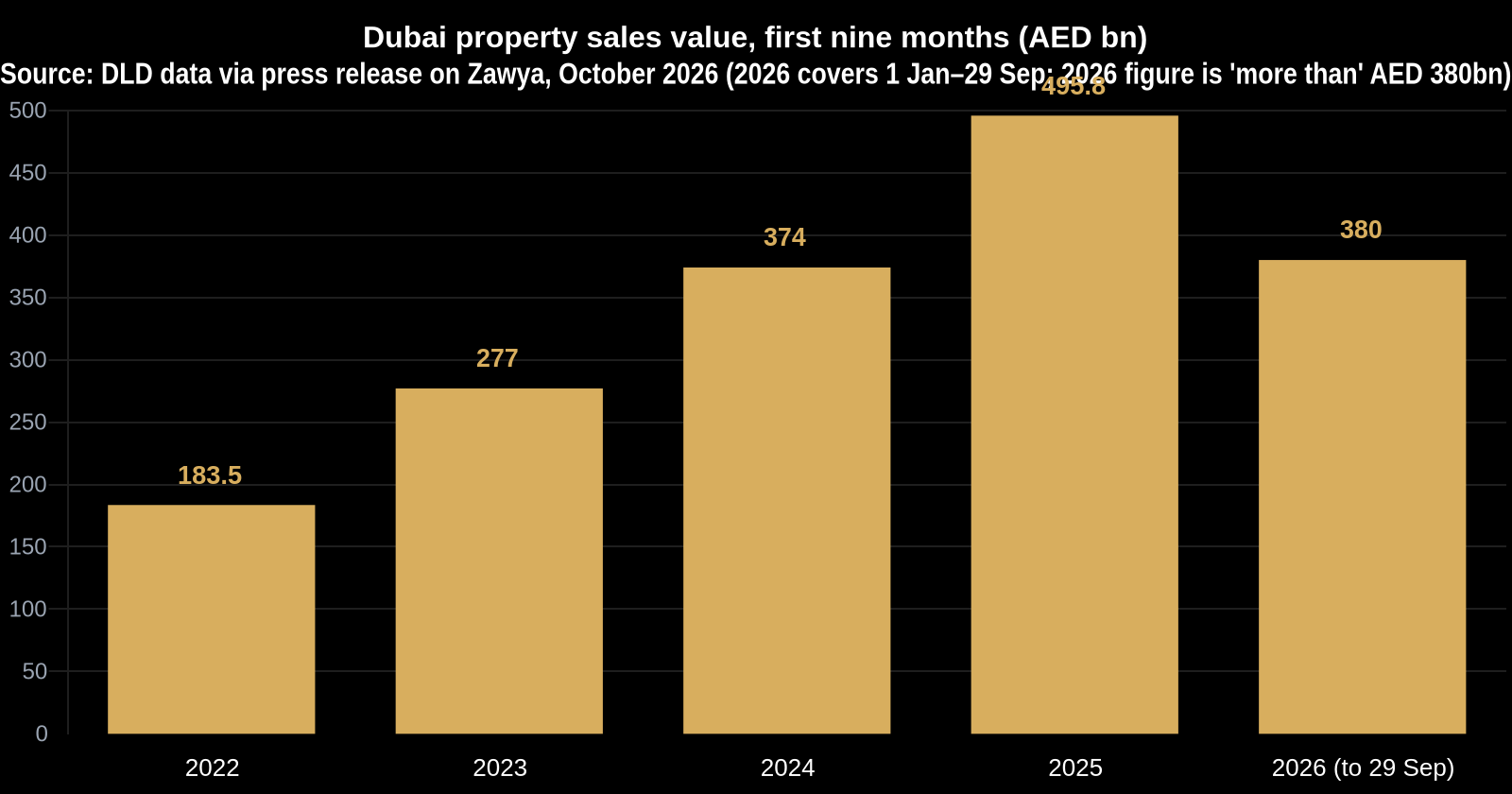 Weekly Insights for Dubai Property Investors: October 3, 2026 — insights from Mitchell's Commercial Real Estate, Dubai commercial real estate