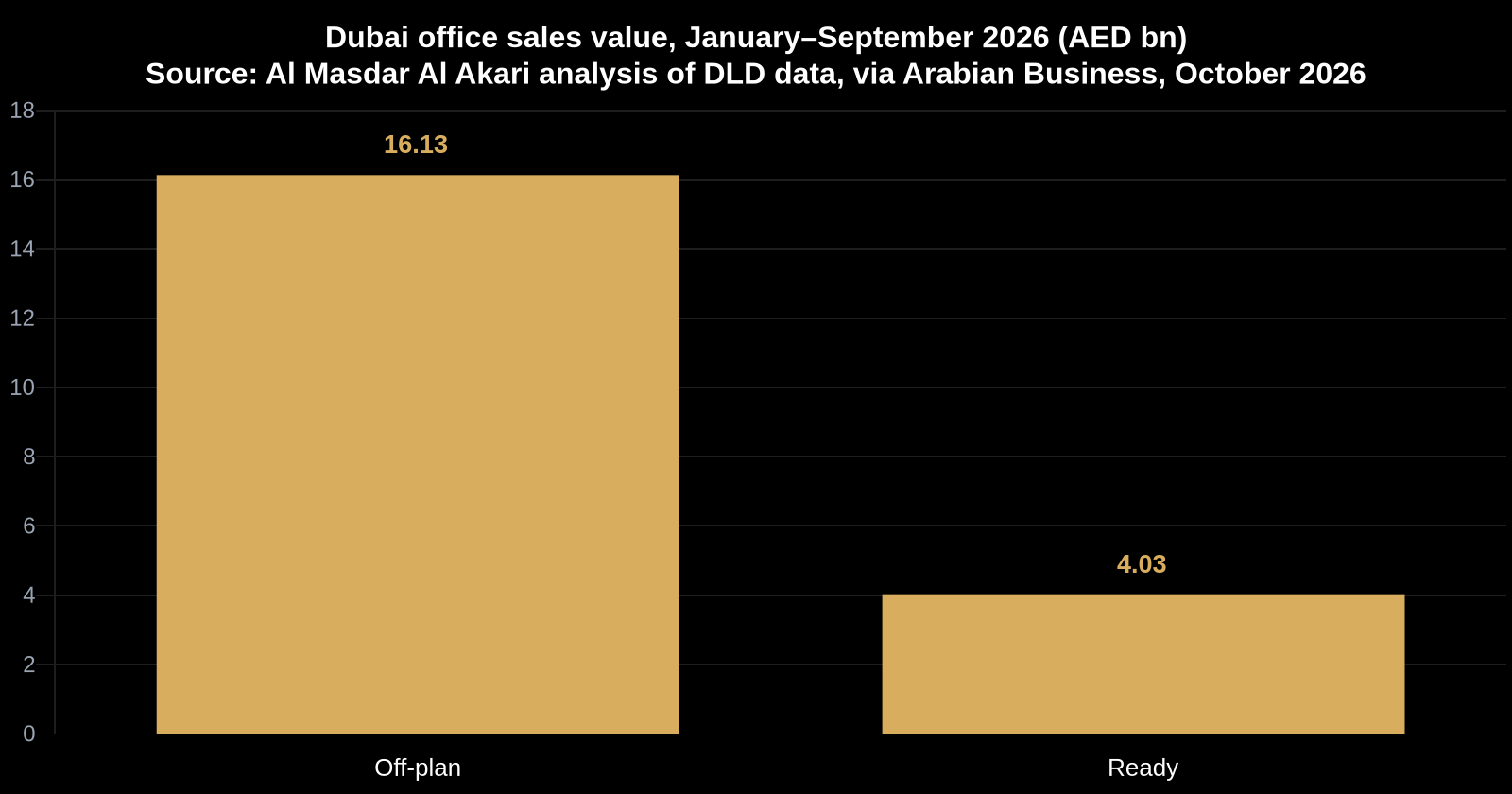 Off-plan offices accounted for AED 16.13 billion of Dubai's AED 20.16 billion office sales in the first nine months of 2026, against AED 4.03 billion for ready offices.