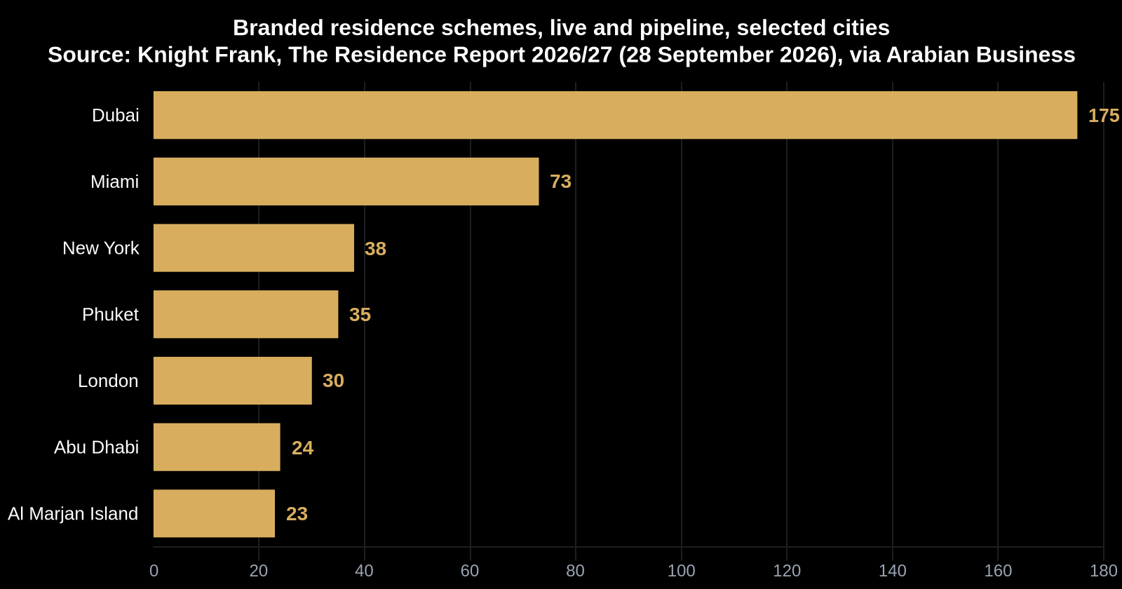 Dubai has 175 live and pipeline branded residence schemes according to Knight Frank, more than twice Miami's 73.