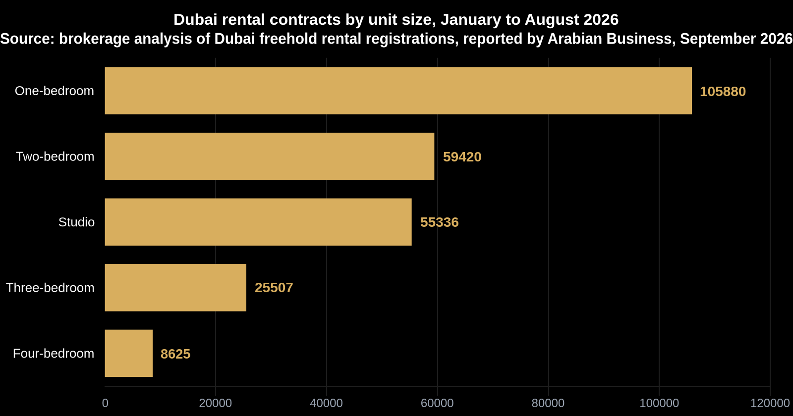 Horizontal bar chart showing one-bedroom units accounted for 105,880 of Dubai's 257,284 rental contracts registered from January to August 2026, with studios at 55,336.