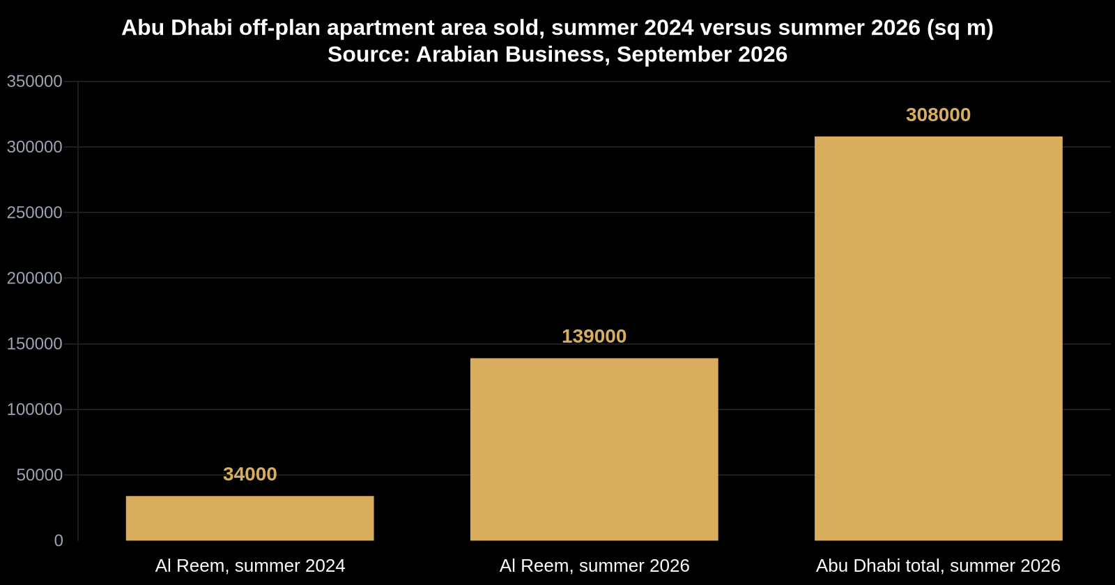 Bar chart showing Al Reem Island off-plan apartment area sold rose from about 34,000 sq m in summer 2024 to about 139,000 sq m in summer 2026, out of roughly 308,000 sq m across Abu Dhabi.