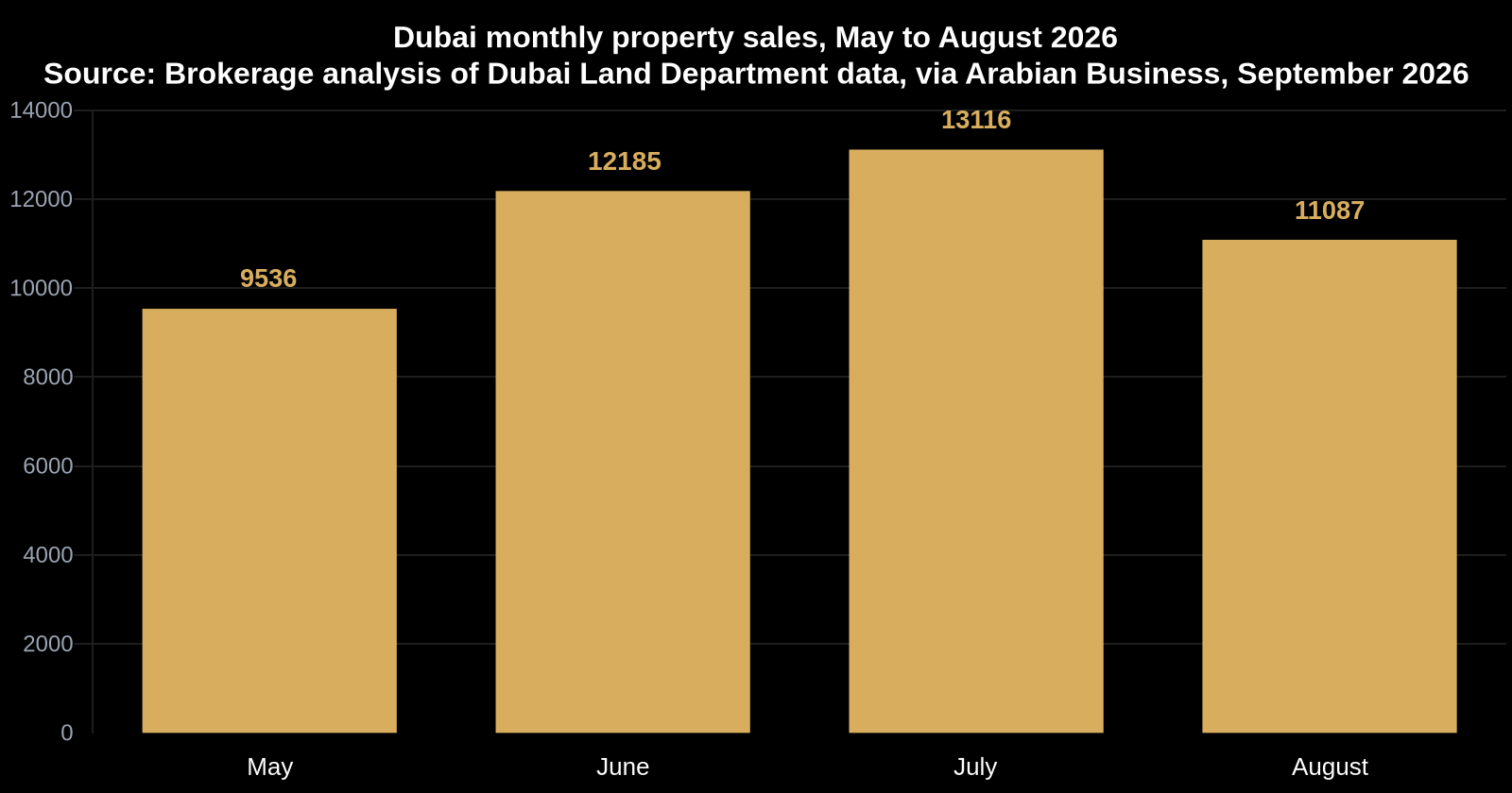 Weekly Insights for Dubai Property Investors: September 19, 2026 — insights from Mitchell's Commercial Real Estate, Dubai commercial real estate