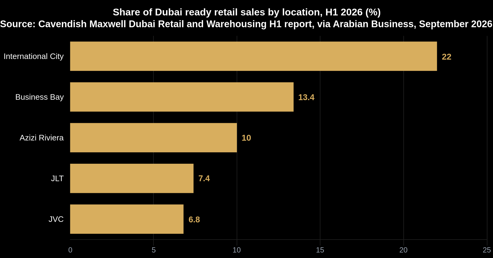 International City accounted for 22% of Dubai ready retail sales in H1 2026, ahead of Business Bay at 13.4%.