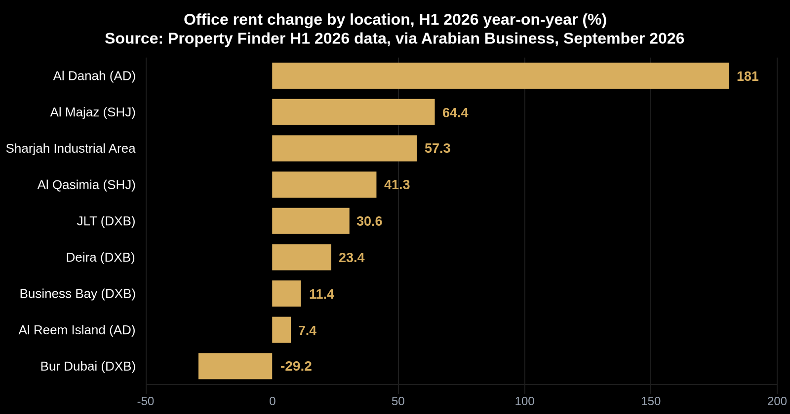 Al Danah office rents rose 181% year-on-year in H1 2026 while Bur Dubai office rents fell 29.2%, per portal-sourced data.