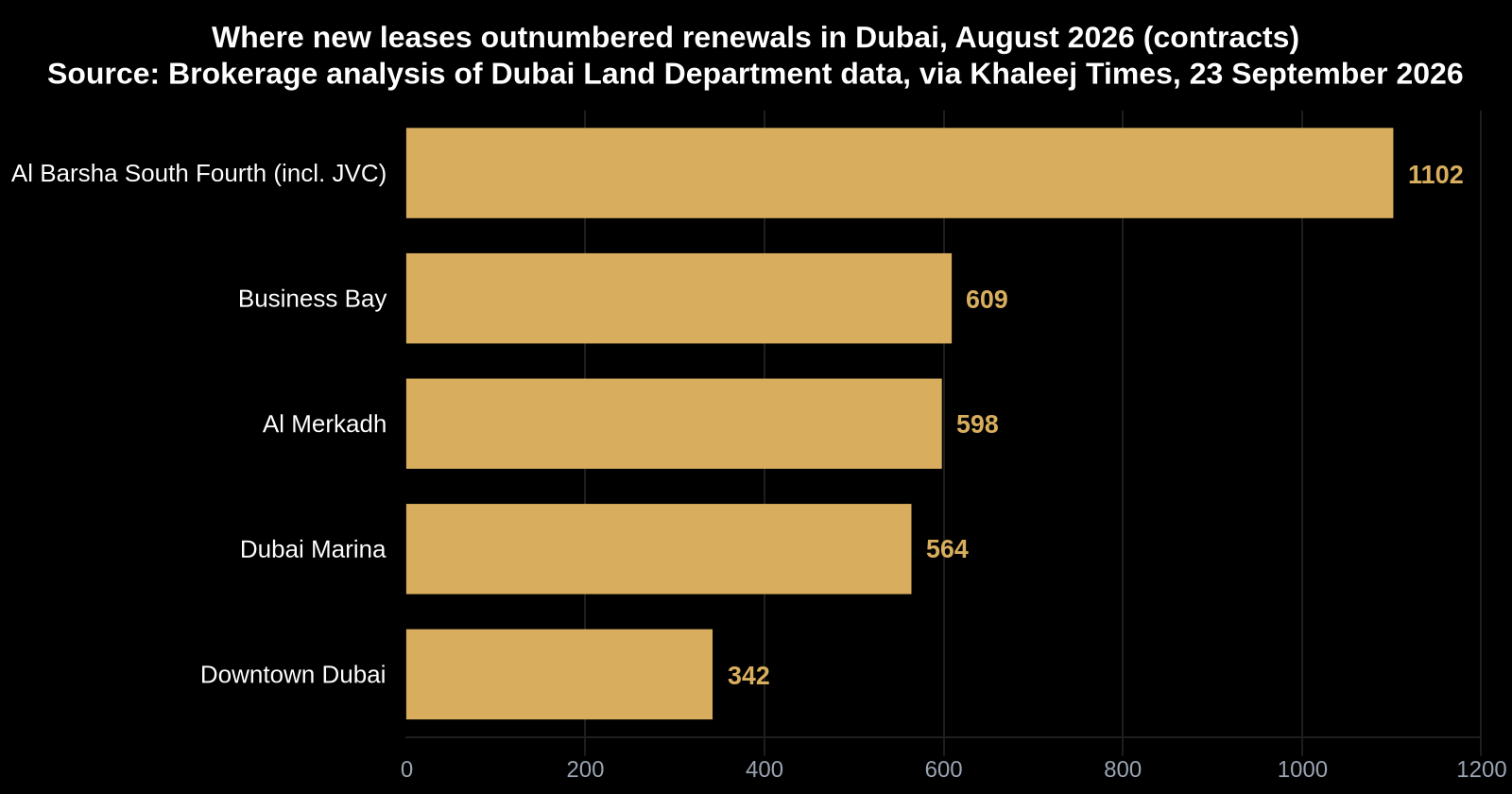 Weekly Insights for Dubai Property Investors: September 26, 2026 — insights from Mitchell's Commercial Real Estate, Dubai commercial real estate