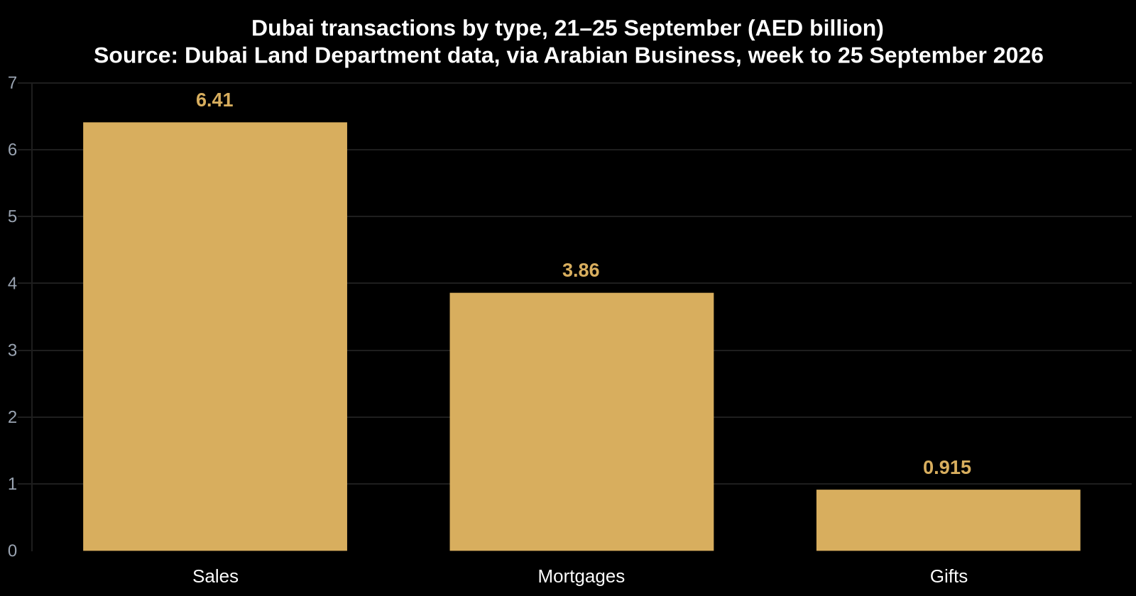 Of Dubai's AED11.185 billion in transactions between 21 and 25 September, sales accounted for AED6.41 billion and mortgages for AED3.86 billion.
