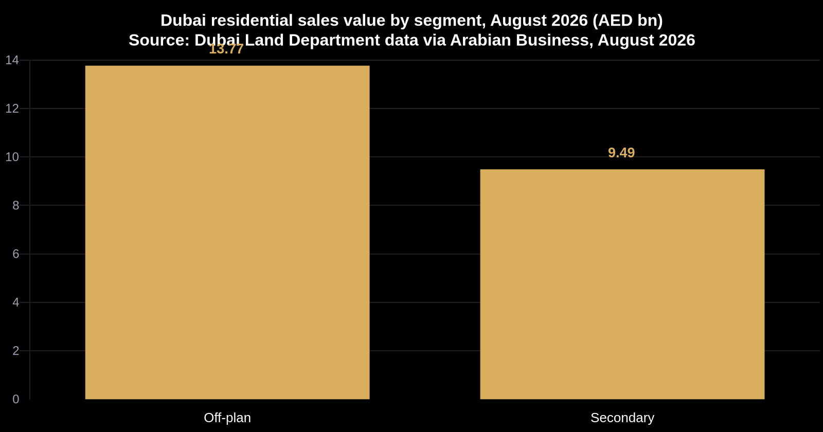 Weekly Insights for Dubai Property Investors: September 5, 2026 — insights from Mitchell's Commercial Real Estate, Dubai commercial real estate