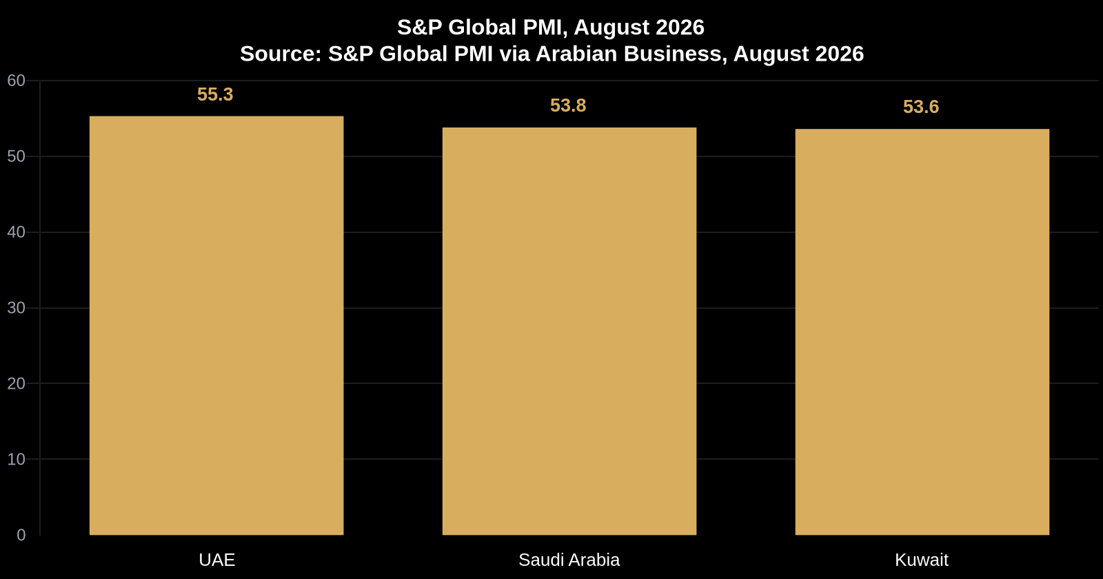 The UAE PMI reached 55.3 in August 2026, ahead of Saudi Arabia at 53.8 and Kuwait at 53.6.