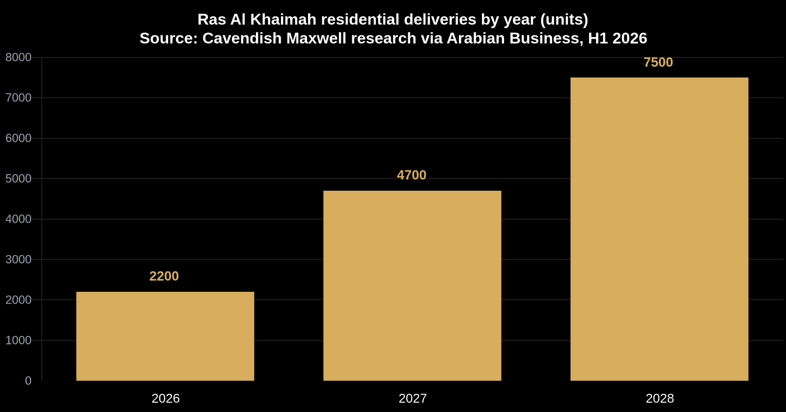 Ras Al Khaimah residential deliveries are set to rise from 2,200 units in 2026 to 4,700 in 2027 and 7,500 in 2028.