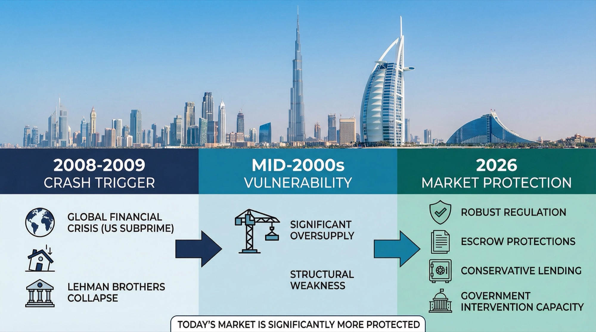 What Caused the 2008 Dubai Property Crash: An Eyewitness Analysis — Mitchell's Realty