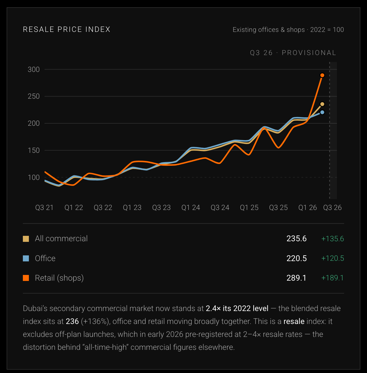 Mitchell's Dubai Commercial Real Estate Index — the commercial price index chart, quarterly from Q3 2021, with All Commercial, Office and Retail readings